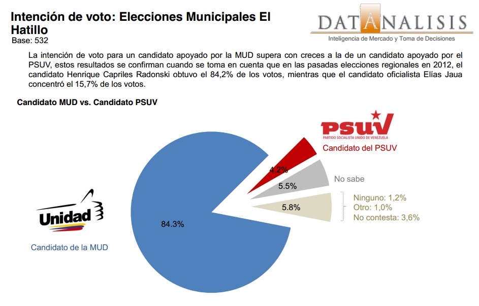 Estudio de opinión realizado en El Hatillo ante los venideros comicios municipales (+Datos)
