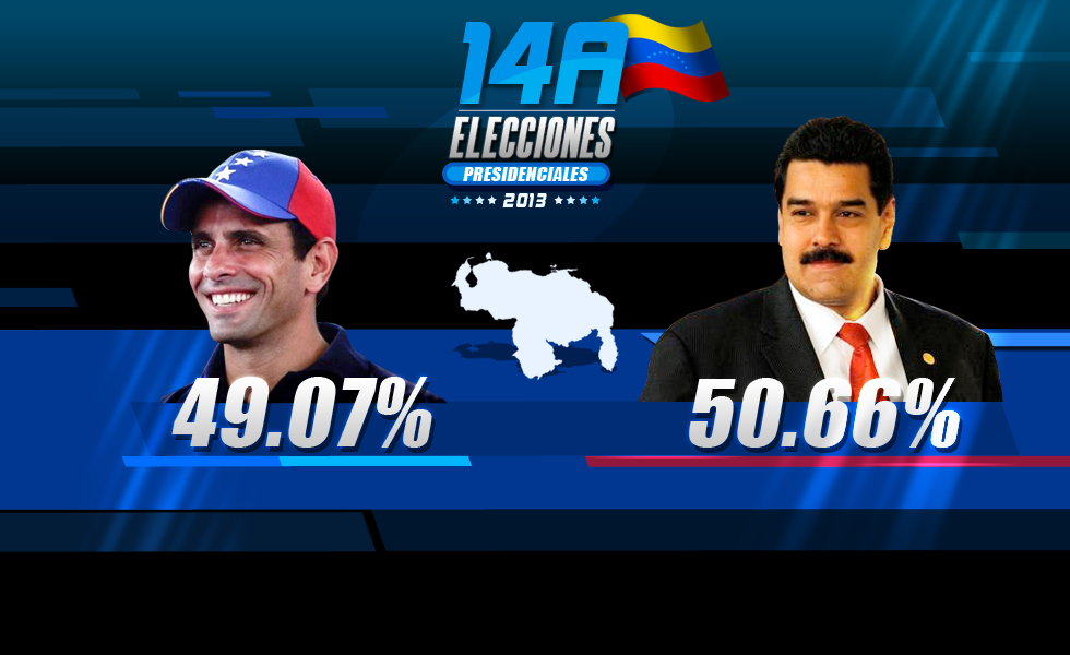 Maduro resultó electo con el 50.66% de los votos y Capriles obtuvo 49.07%