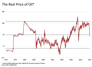 El porqué US$50 es el nuevo techo de los precios petroleros