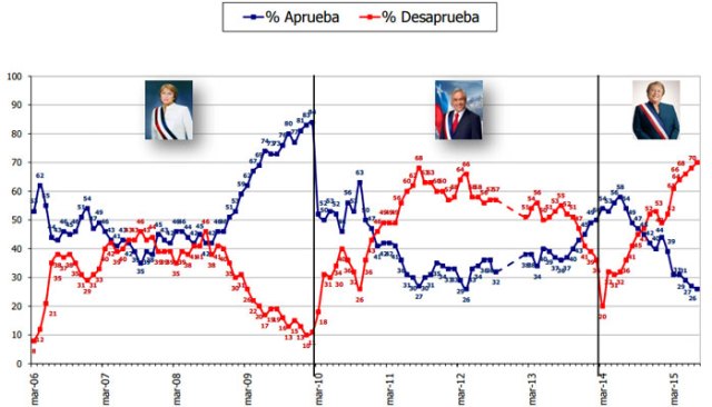 Foto En esta línea, la evaluación del gobierno, "vuelve a romper una barrera en la serie histórica, marcando un 21% de aprobación, 5 puntos menos que la aprobación presidencial, y una desaprobación de 75%" / latercera.com