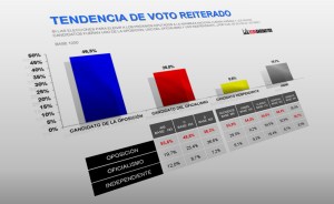 El 62,8% cree que si gana el oficialismo la situación del país se mantendrá igual o emperorará (Venebarómetro)