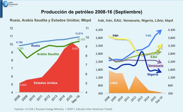 Grafica 2 Produccion petroelra