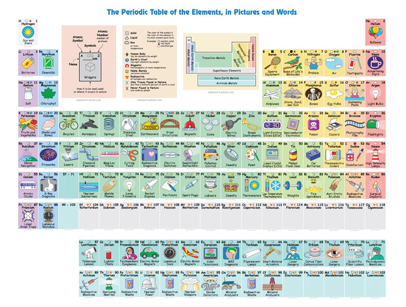 ¡Por fin! Inventaron una forma sencilla y creativa de aprender la tabla periódica
