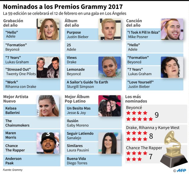 grammynominados