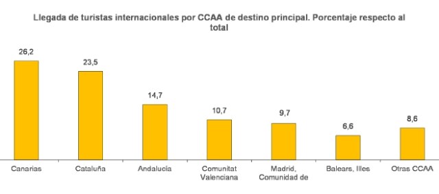 Llegada_de_turistas_por_CCAA