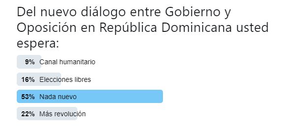 Incredulidad total: Lo que esperan los patilleros del nuevo “diálogo” entre gobierno y oposición (TWITTERENCUESTA)