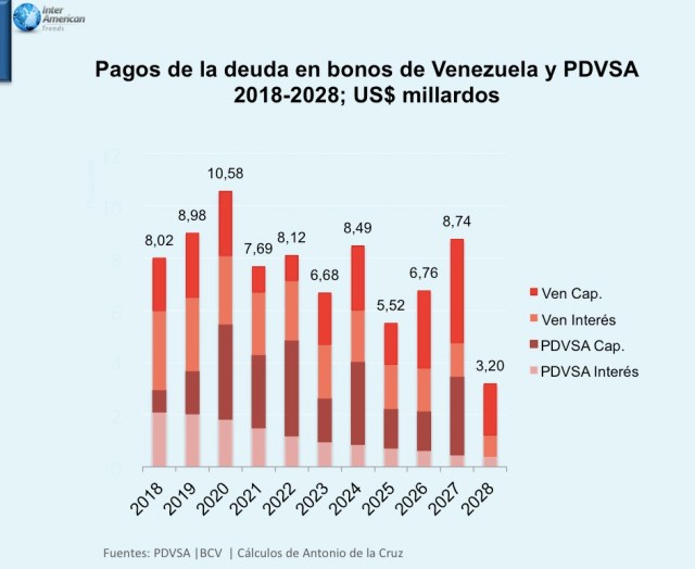 Grafica 2 Pagos de la deuda 2018-28