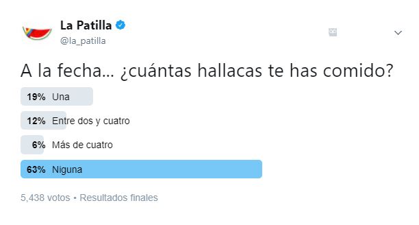 A la fecha, ninguna hallaca: Patilleros confirman que el gobierno bolivariano acabó con la Navidad (TWITTERENCUESTA)