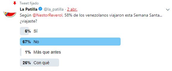 Inmensa mayoría de patilleros desmiente a Reverol y asegura no haber salido en Semana Santa (TWITTERENCUESTA)