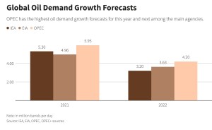 OPEP se dispone a revisar a la baja su “optimista” panorama de demanda petrolera