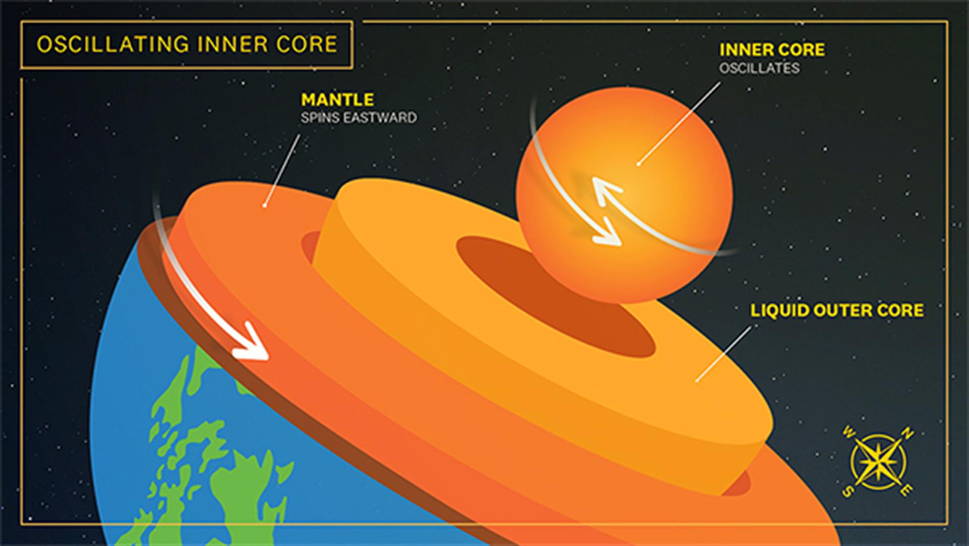 Confirmado: El núcleo interno de la Tierra oscila y podría explicar la variación de la duración del día